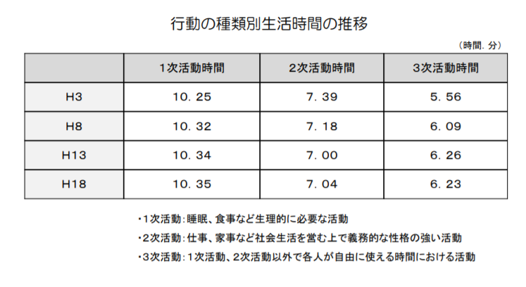 日本人の一日の行動時間