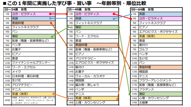 習い事ランキング 2017年度版 1位は日本人が苦手なあの習い事 Lineリサーチ調査レポート リサーチノート Powered By Line