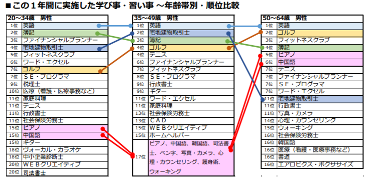 √99以上 30代 習い事 女性 ランキング 67738330代 習い事 女性 ランキング